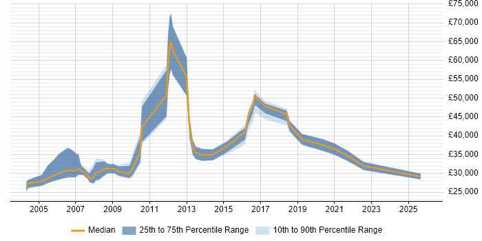 Salary distribution trend for HR Advisor job vacancies in London