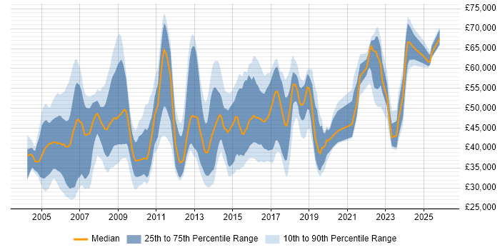 Salary distribution trend for HR Analyst job vacancies in London