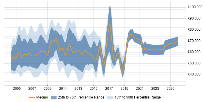 Salary distribution trend for HR Consultant job vacancies in London