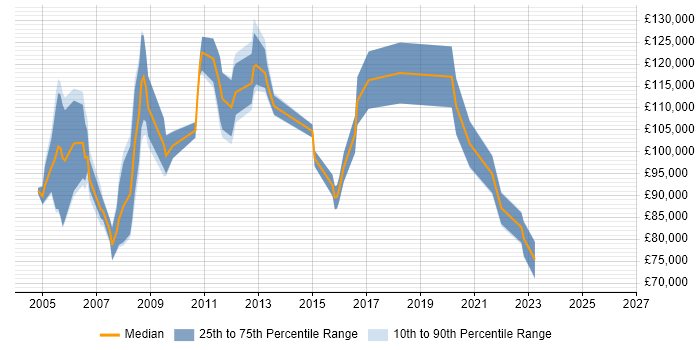 Salary distribution trend for HR Director job vacancies in London