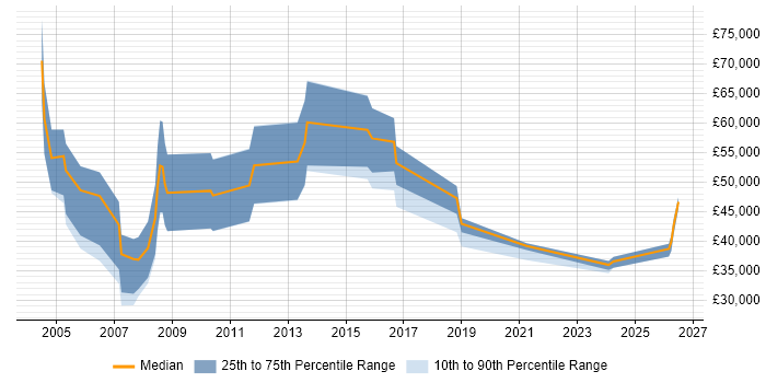 Salary distribution trend for HR Executive job vacancies in London