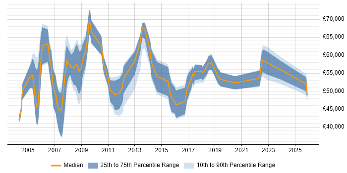Salary distribution trend for HR Specialist job vacancies in London