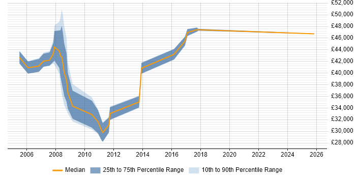 Salary distribution trend for HR Trainer job vacancies in London