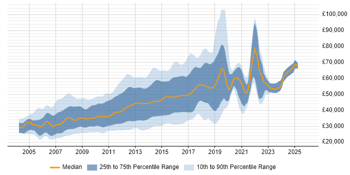 Salary distribution trend for HTML CSS Developer job vacancies in London