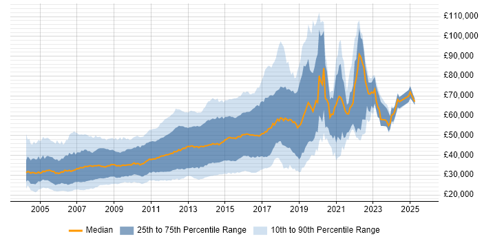 Salary distribution trend for HTML Developer job vacancies in London
