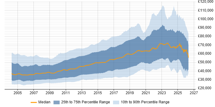 Salary distribution trend for jobs in London citing HTML
