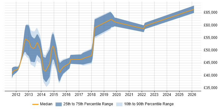 Salary distribution trend for jobs in London citing HTML5 Boilerplate