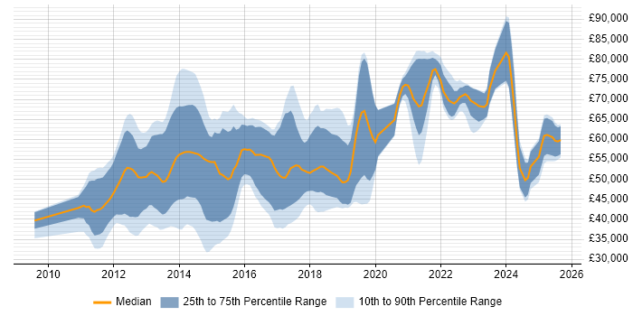 Salary distribution trend for jobs in London citing HTML5 Canvas Salary distribution trend for jobs in London citing HTML5 Canvas