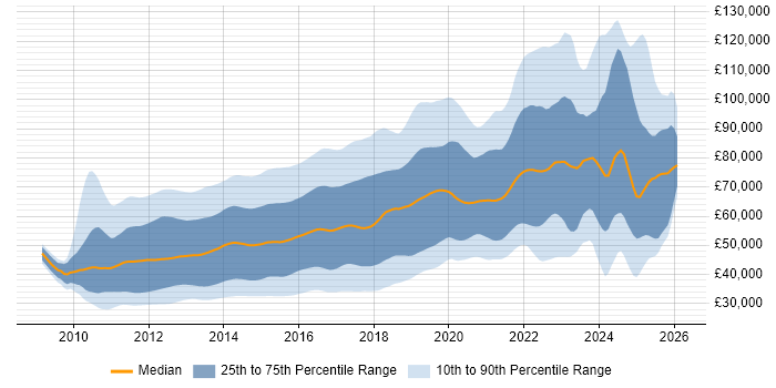 Salary distribution trend for jobs in London citing HTML5