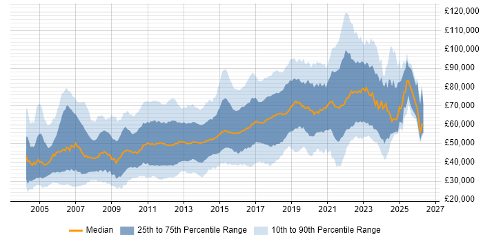 Salary distribution trend for jobs in London citing HTTP