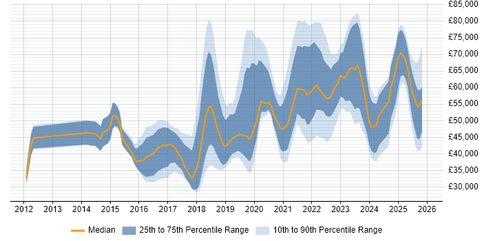 Salary distribution trend for jobs in London citing HubSpot