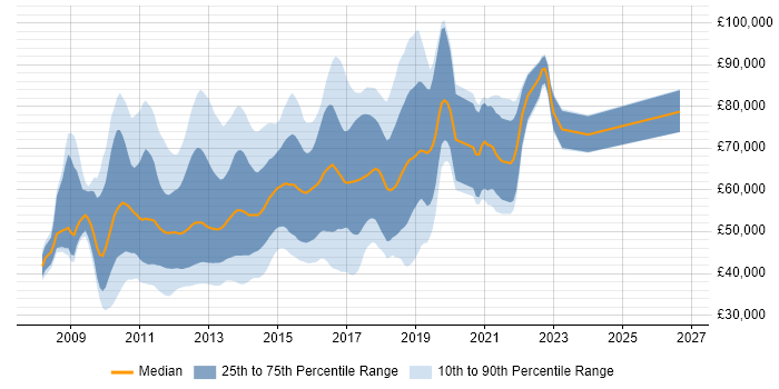 Salary distribution trend for jobs in London citing Hudson