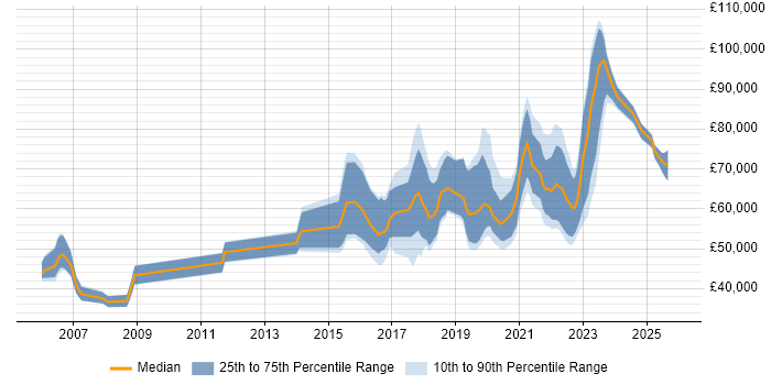 Salary distribution trend for jobs in London citing Human-Centred Design