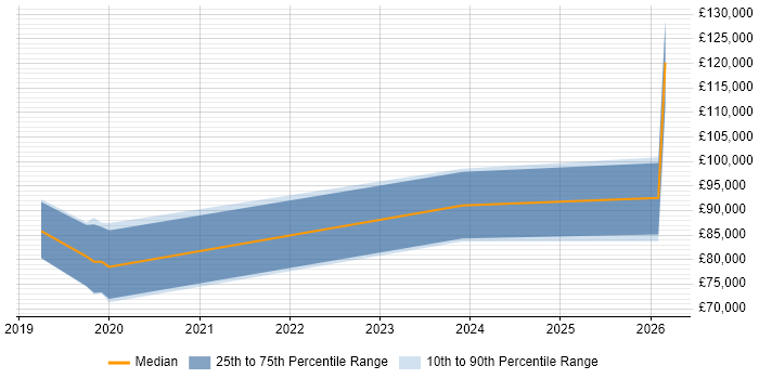 Salary distribution trend for jobs in London citing Human-in-the-Loop