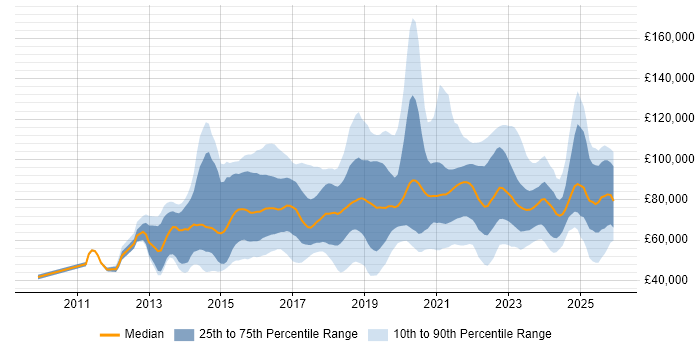 Salary distribution trend for jobs in London citing Hybrid Cloud