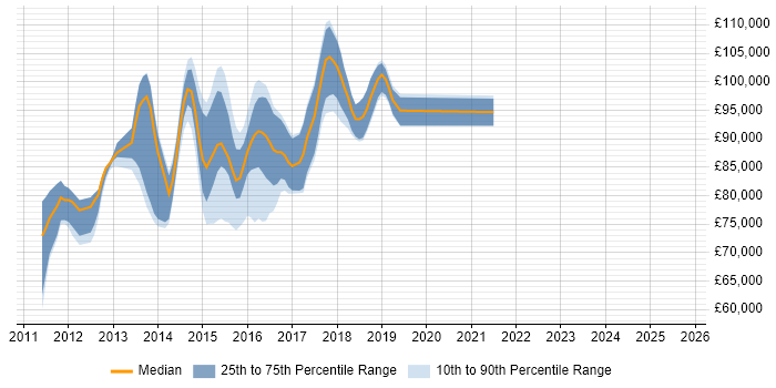 Salary distribution trend for Hybris Architect job vacancies in London
