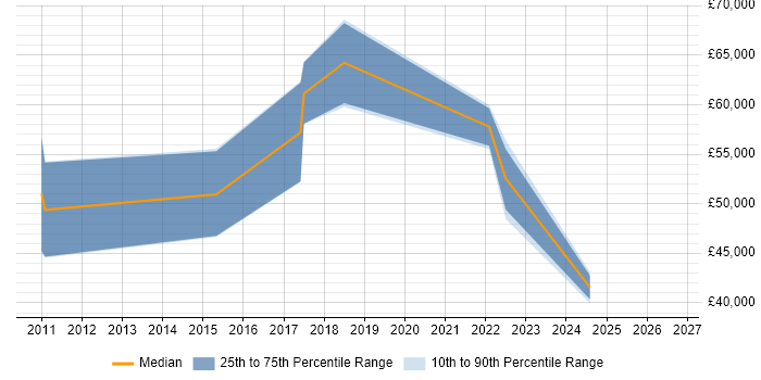 Salary distribution trend for jobs in London citing Hyland