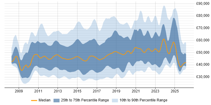 Salary distribution trend for jobs in London citing Hyper-V