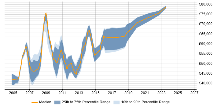 Salary distribution trend for Hyperion Developer job vacancies in London