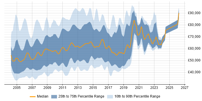 Salary distribution trend for jobs in London citing Hyperion