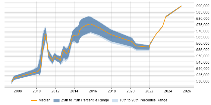 Salary distribution trend for jobs in London citing IAG