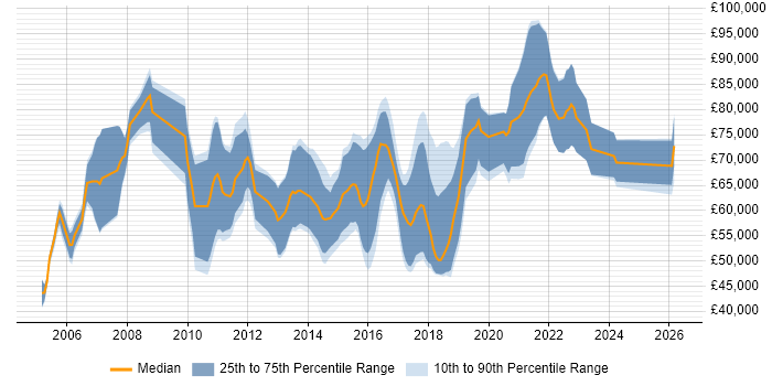 Salary distribution trend for IAM Consultant job vacancies in London