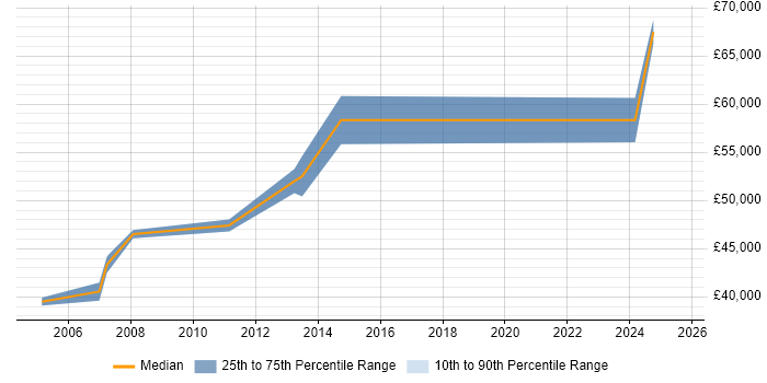 Salary distribution trend for IBM Mainframe Developer job vacancies in London