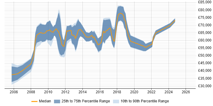 Salary distribution trend for jobs in London citing IBM Sterling