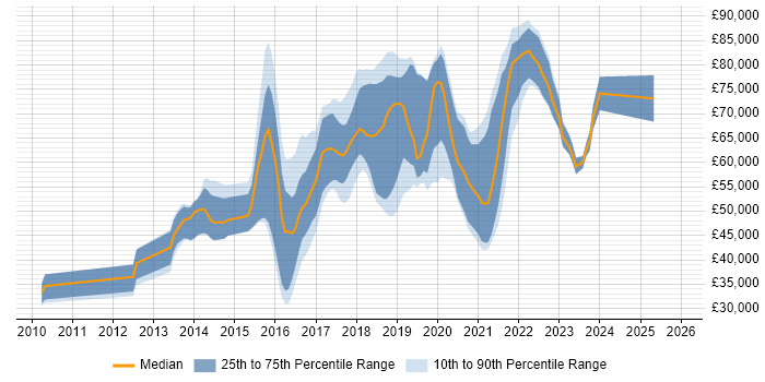 Salary distribution trend for jobs in London citing Icinga