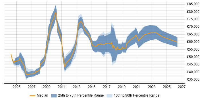 Salary distribution trend for jobs in London citing ICMP