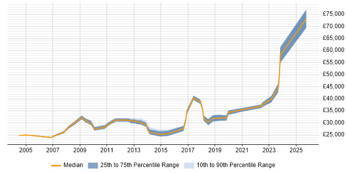 Salary distribution trend for ICT Officer job vacancies in London