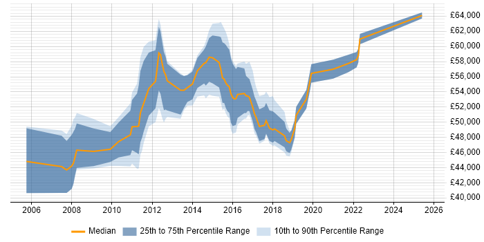 Salary distribution trend for ICT Project Manager job vacancies in London Salary distribution trend for ICT Project Manager job vacancies in London