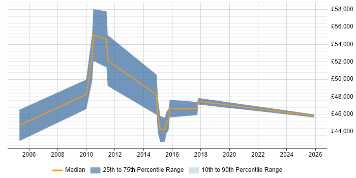 Salary distribution trend for ICT Service Delivery Manager job vacancies in London