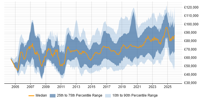 Salary distribution trend for jobs in London citing Identity Access Management