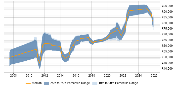 Salary distribution trend for Identity and Access Management Engineer job vacancies in London