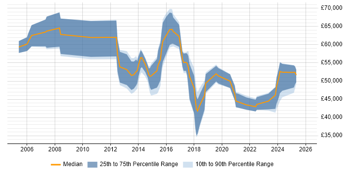 Salary distribution trend for Identity Management Analyst job vacancies in London