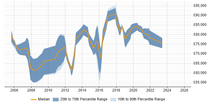 Salary distribution trend for Identity Management Architect job vacancies in London