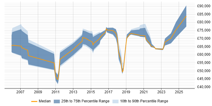 Salary distribution trend for Identity Management Specialist job vacancies in London