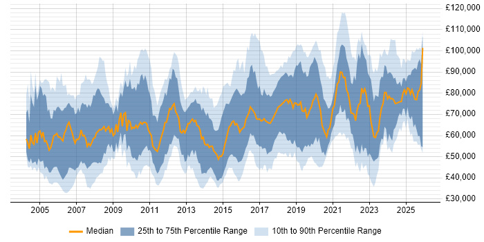 Salary distribution trend for jobs in London citing Identity Management