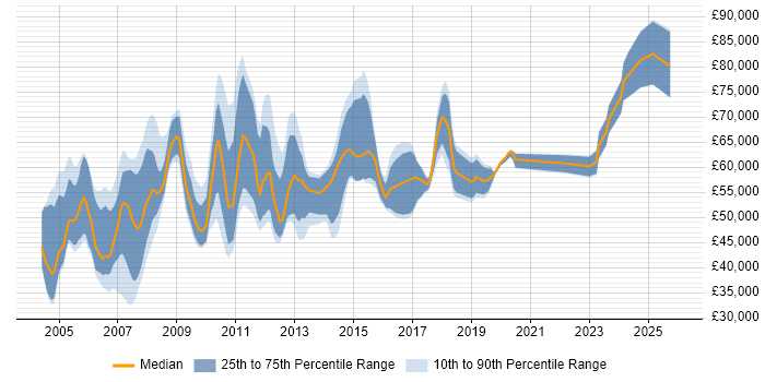 Salary distribution trend for jobs in London citing IDoc
