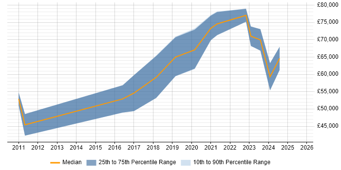 Salary distribution trend for jobs in London citing IEC 62304 Salary distribution trend for jobs in London citing IEC 62304