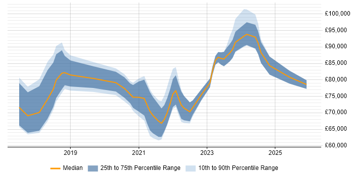 Salary distribution trend for jobs in London citing IFRS 17