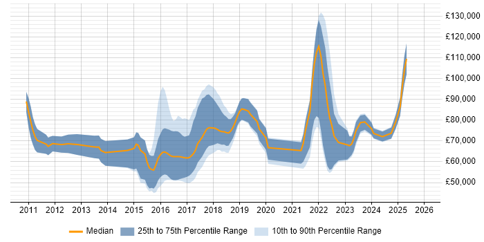 Salary distribution trend for jobs in London citing IFRS 9