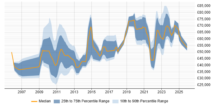 Salary distribution trend for jobs in London citing iGaming