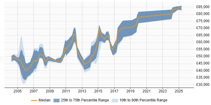 Salary distribution trend for jobs in London citing IGRP