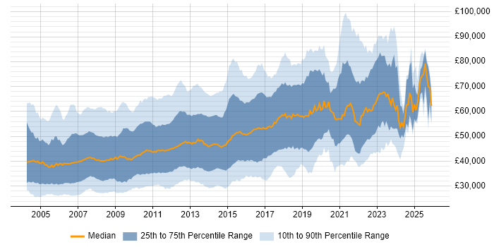 Salary distribution trend for jobs in London citing IIS