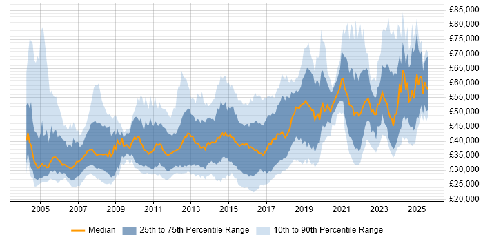 Salary distribution trend for jobs in London citing iManage Salary distribution trend for jobs in London citing iManage