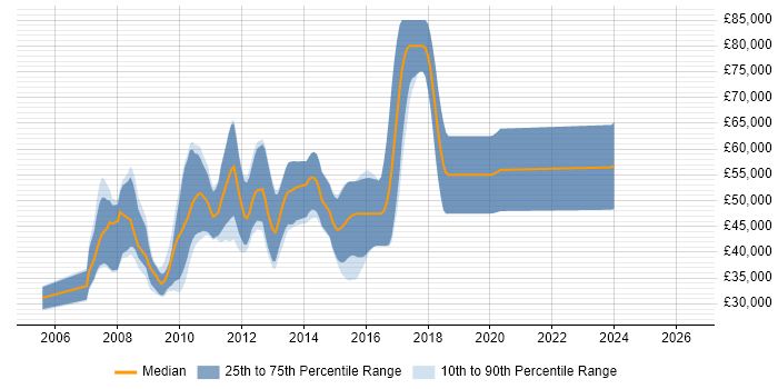 Salary distribution trend for jobs in London citing Immediacy CMS