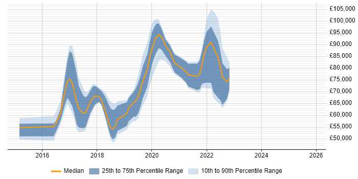 Salary distribution trend for jobs in London citing Immutable Infrastructure