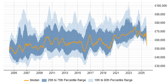 Salary distribution trend for jobs in London citing Impact Analysis